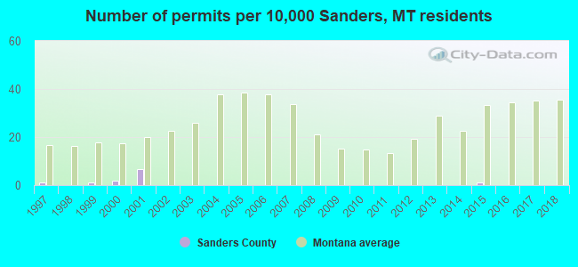 Number of permits per 10,000 Sanders, MT residents