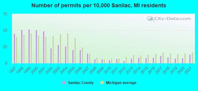 Number of permits per 10,000 Sanilac, MI residents