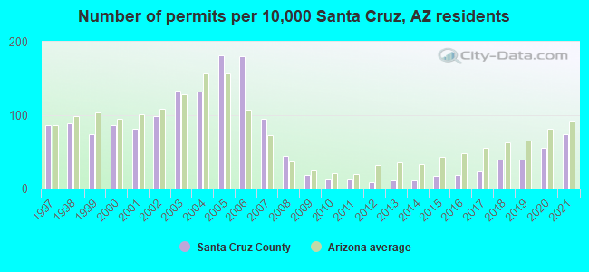 Number of permits per 10,000 Santa Cruz, AZ residents
