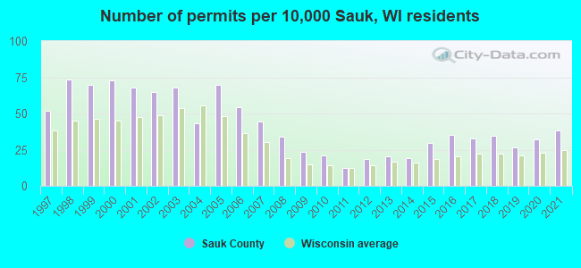 Number of permits per 10,000 Sauk, WI residents