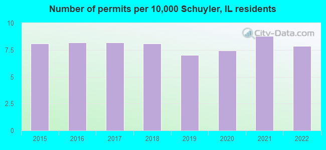 Number of permits per 10,000 Schuyler, IL residents