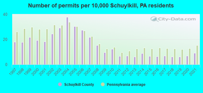 Number of permits per 10,000 Schuylkill, PA residents