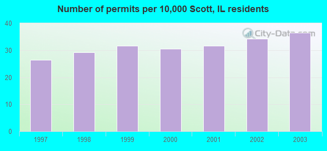 Number of permits per 10,000 Scott, IL residents