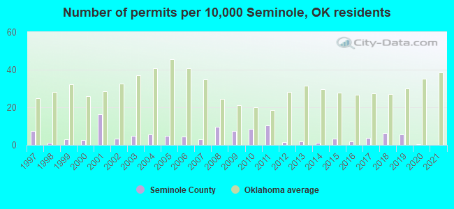 Number of permits per 10,000 Seminole, OK residents