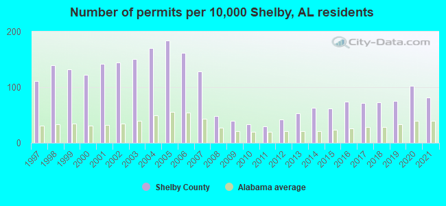 Number of permits per 10,000 Shelby, AL residents