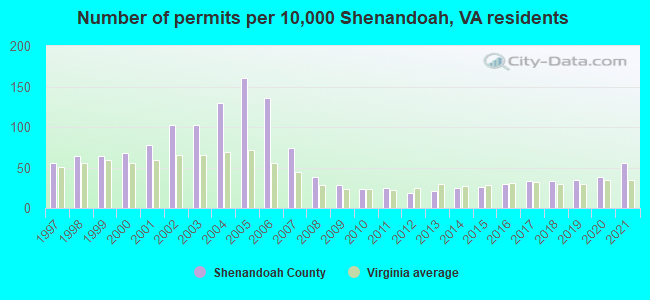 Number of permits per 10,000 Shenandoah, VA residents