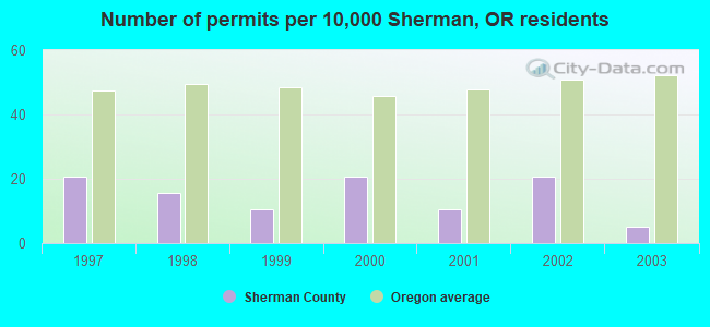 Number of permits per 10,000 Sherman, OR residents