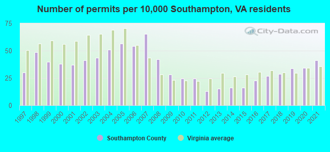 Number of permits per 10,000 Southampton, VA residents