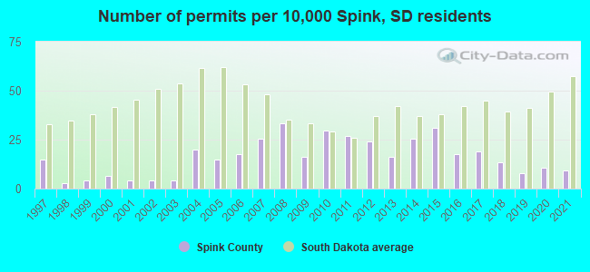 Number of permits per 10,000 Spink, SD residents
