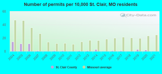 Number of permits per 10,000 St. Clair, MO residents