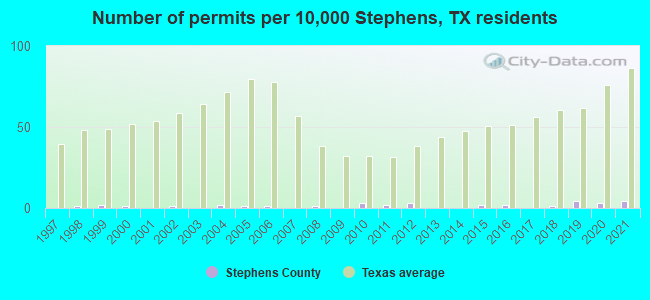 Number of permits per 10,000 Stephens, TX residents