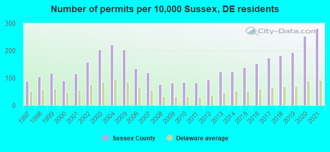 Number of permits per 10,000 Sussex, DE residents