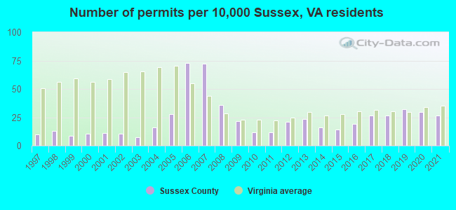 Number of permits per 10,000 Sussex, VA residents