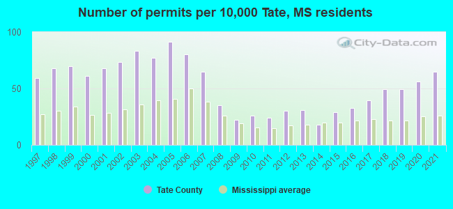 Number of permits per 10,000 Tate, MS residents