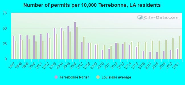 Number of permits per 10,000 Terrebonne, LA residents