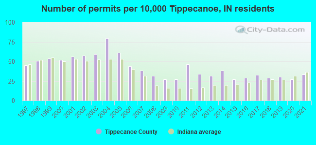 Number of permits per 10,000 Tippecanoe, IN residents