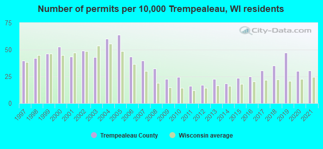 Number of permits per 10,000 Trempealeau, WI residents