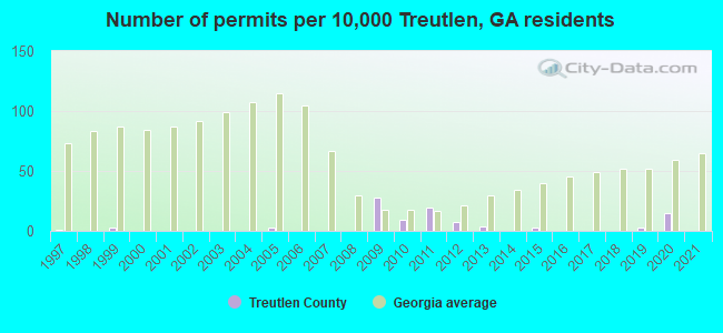 Number of permits per 10,000 Treutlen, GA residents