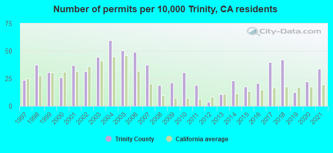 Number of permits per 10,000 Trinity, CA residents