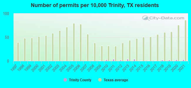 Number of permits per 10,000 Trinity, TX residents