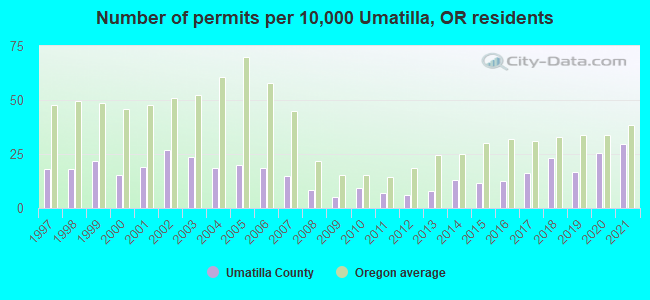 Number of permits per 10,000 Umatilla, OR residents