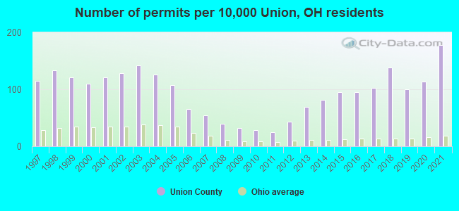 Number of permits per 10,000 Union, OH residents