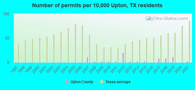 Number of permits per 10,000 Upton, TX residents