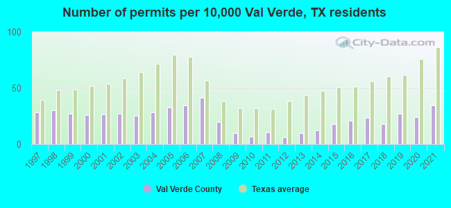 Number of permits per 10,000 Val Verde, TX residents