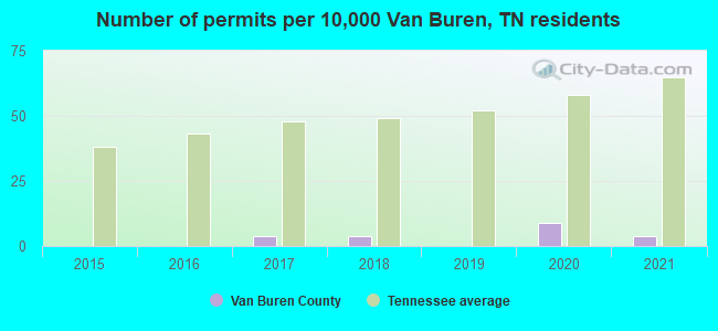 Number of permits per 10,000 Van Buren, TN residents