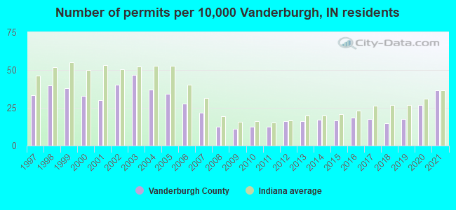 Number of permits per 10,000 Vanderburgh, IN residents