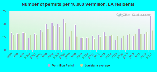 Number of permits per 10,000 Vermilion, LA residents
