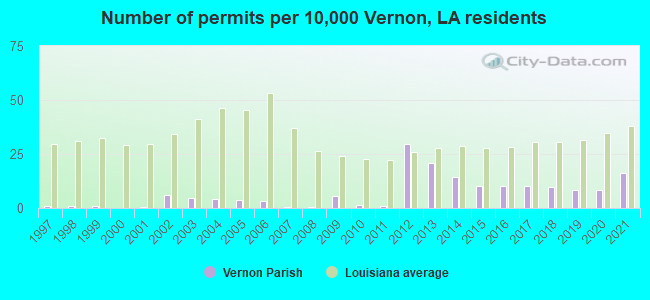 Number of permits per 10,000 Vernon, LA residents