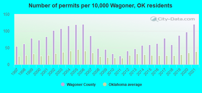 Number of permits per 10,000 Wagoner, OK residents