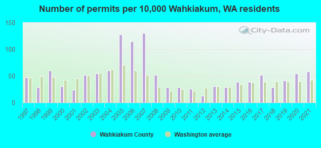 Number of permits per 10,000 Wahkiakum, WA residents