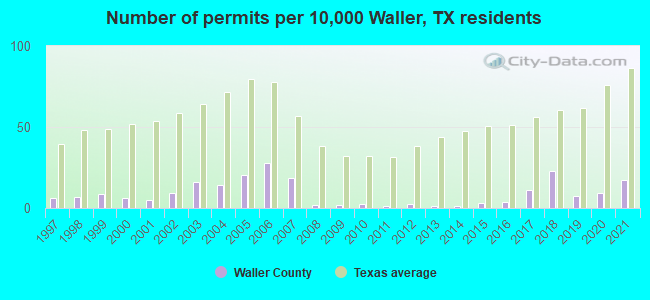 Number of permits per 10,000 Waller, TX residents