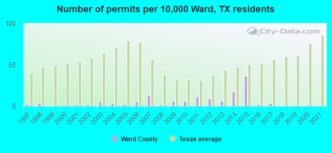Number of permits per 10,000 Ward, TX residents