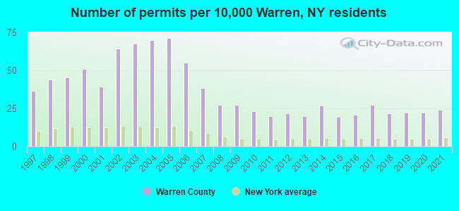Number of permits per 10,000 Warren, NY residents