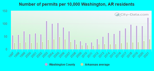 Number of permits per 10,000 Washington, AR residents