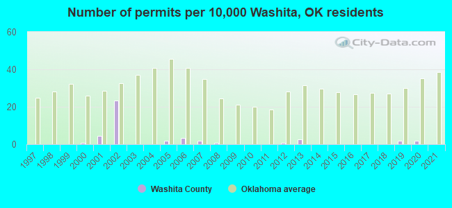 Number of permits per 10,000 Washita, OK residents