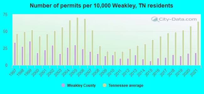 Number of permits per 10,000 Weakley, TN residents