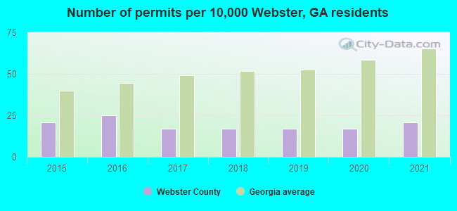 Number of permits per 10,000 Webster, GA residents