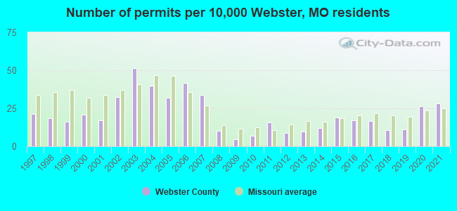 Number of permits per 10,000 Webster, MO residents