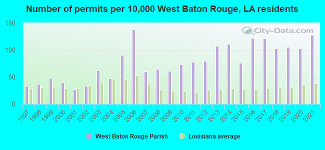 Number of permits per 10,000 West Baton Rouge, LA residents