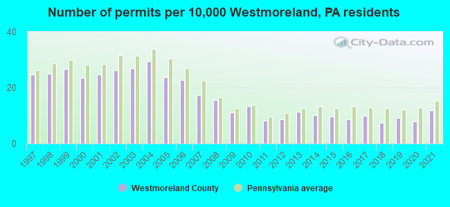 Number of permits per 10,000 Westmoreland, PA residents