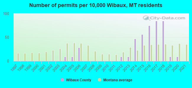 Number of permits per 10,000 Wibaux, MT residents