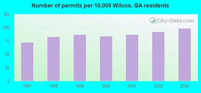 Number of permits per 10,000 Wilcox, GA residents
