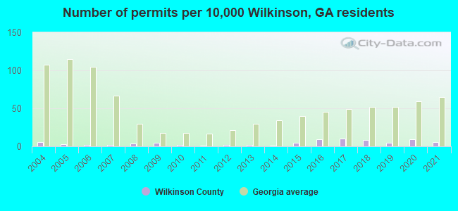 Number of permits per 10,000 Wilkinson, GA residents