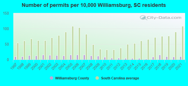 Number of permits per 10,000 Williamsburg, SC residents