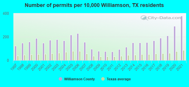 Number of permits per 10,000 Williamson, TX residents