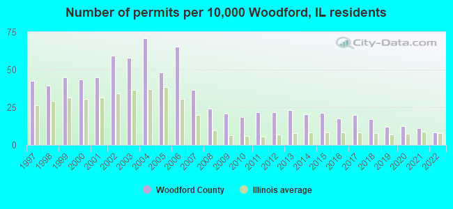 Number of permits per 10,000 Woodford, IL residents